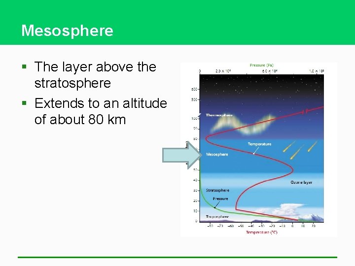 Mesosphere § The layer above the stratosphere § Extends to an altitude of about