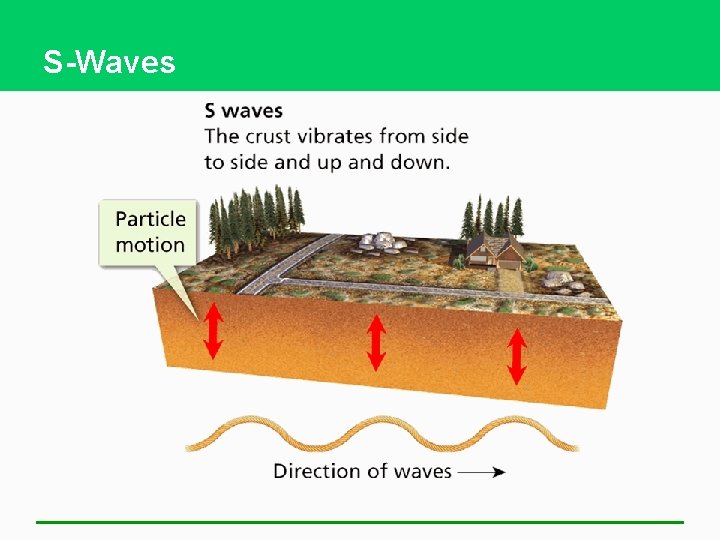 S-Waves 