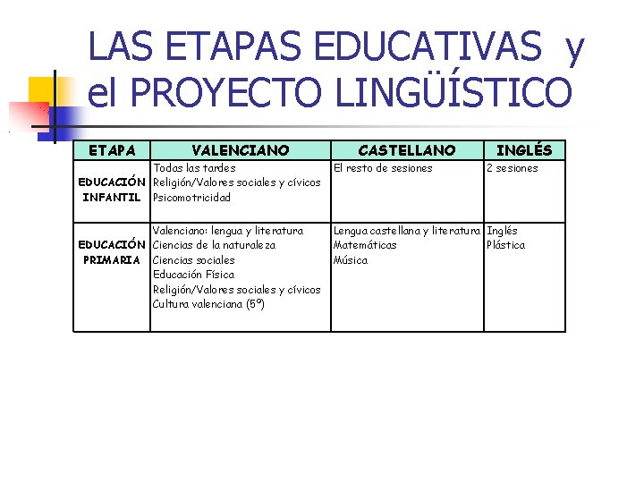 LAS ETAPAS EDUCATIVAS y el PROYECTO LINGÜÍSTICO ETAPA VALENCIANO CASTELLANO INGLÉS Todas las tardes