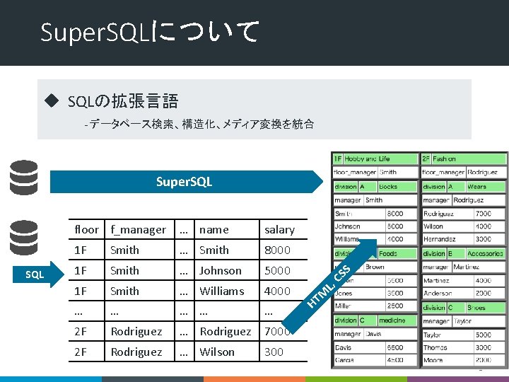 Super. SQLについて u SQLの拡張言語 - データベース検索、構造化、メディア変換を統合 1 F Smith … Smith 8000 1 F