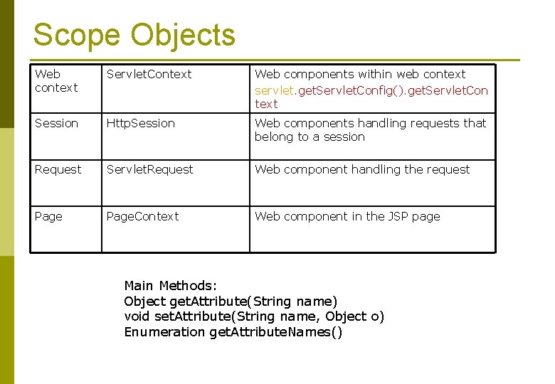 Scope Objects Web context Servlet. Context Web components within web context servlet. get. Servlet.