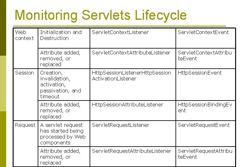 Monitoring Servlets Lifecycle Web context Session Request Initialization and Destruction Servlet. Context. Listener Servlet.