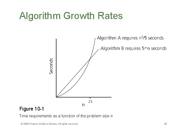 Algorithm Growth Rates Figure 10 -1 Time requirements as a function of the problem