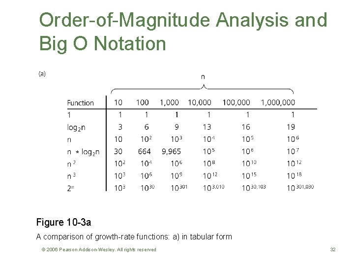 Order-of-Magnitude Analysis and Big O Notation Figure 10 -3 a A comparison of growth-rate