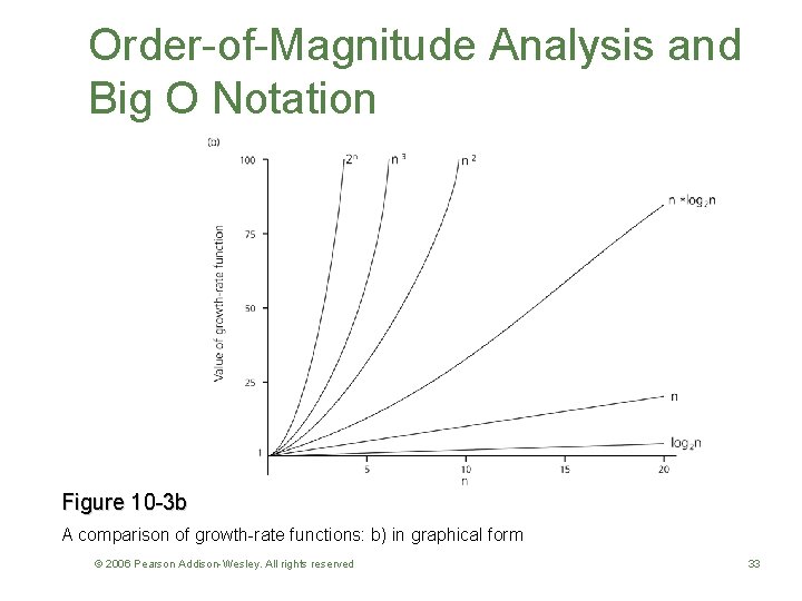 Order-of-Magnitude Analysis and Big O Notation Figure 10 -3 b A comparison of growth-rate