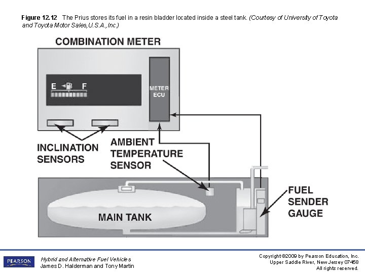 Figure 12. 12 The Prius stores its fuel in a resin bladder located inside