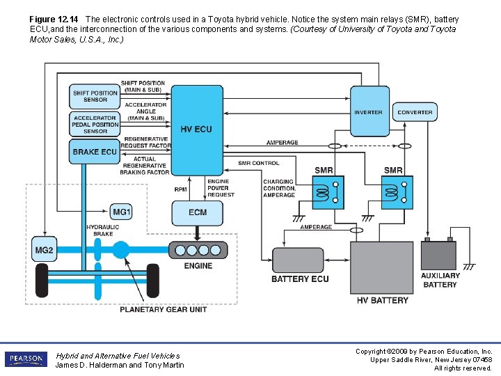 Figure 12. 14 The electronic controls used in a Toyota hybrid vehicle. Notice the
