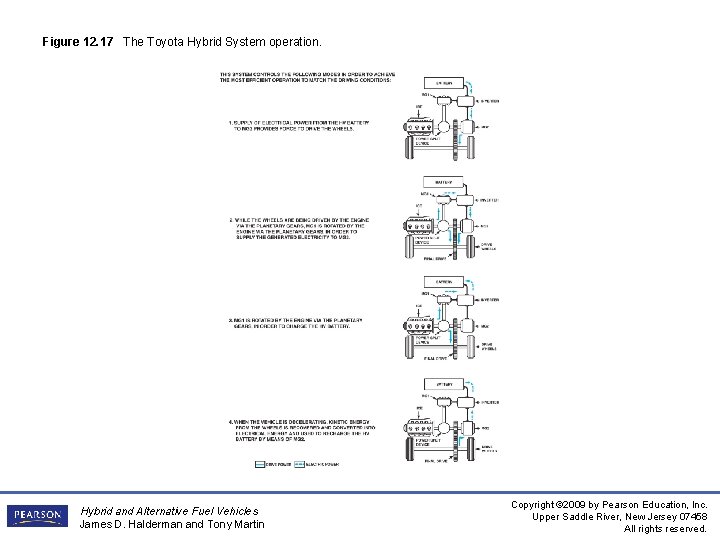 Figure 12. 17 The Toyota Hybrid System operation. Hybrid and Alternative Fuel Vehicles James