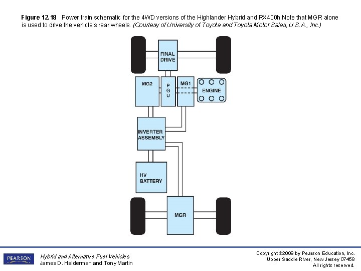 Figure 12. 18 Power train schematic for the 4 WD versions of the Highlander