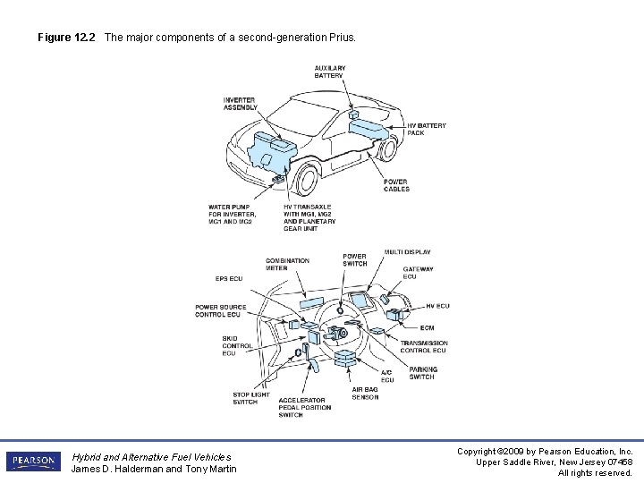 Figure 12. 2 The major components of a second-generation Prius. Hybrid and Alternative Fuel