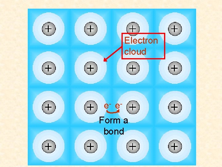 Electron cloud e- e. Form a bond 
