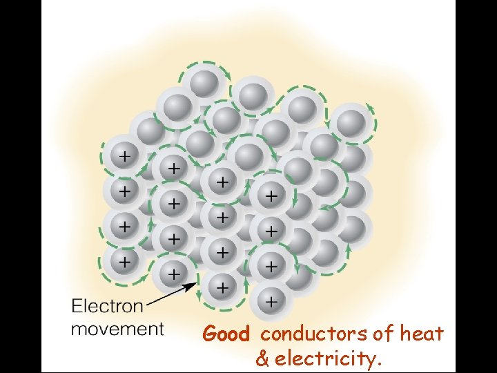 Good conductors of heat & electricity. 