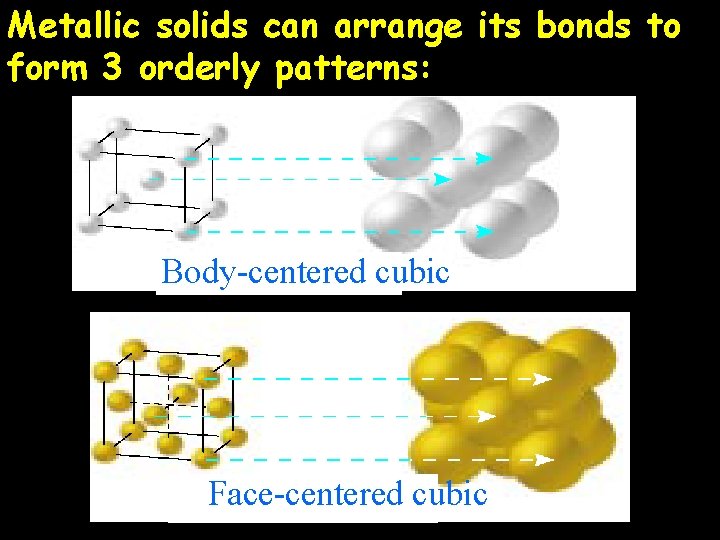 Metallic solids can arrange its bonds to form 3 orderly patterns: Body-centered cubic Face-centered