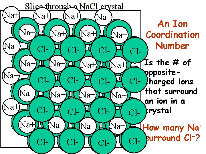 Na+ Na+ An Ion Cl. Na+ Na+ Coordination Number Na+ Na+ Cl. Cl. Is