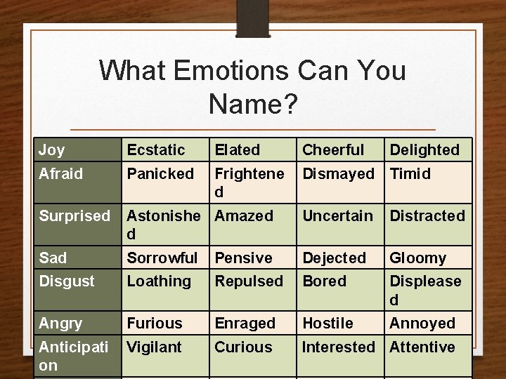 What Emotions Can You Name? Joy Ecstatic Elated Cheerful Afraid Panicked Frightene d Dismayed