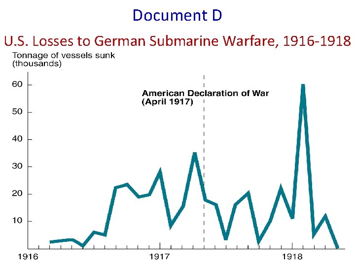 Document D U. S. Losses to German Submarine Warfare, 1916 -1918 