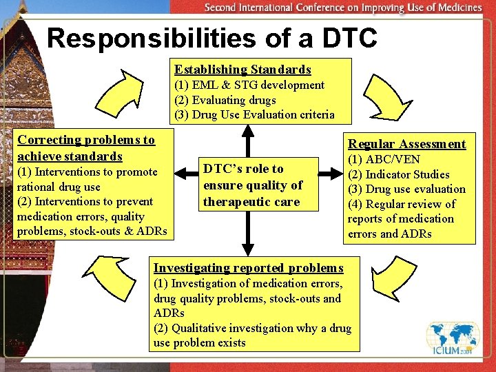 Responsibilities of a DTC Establishing Standards (1) EML & STG development (2) Evaluating drugs