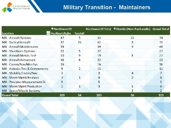 Military Transition - Maintainers 