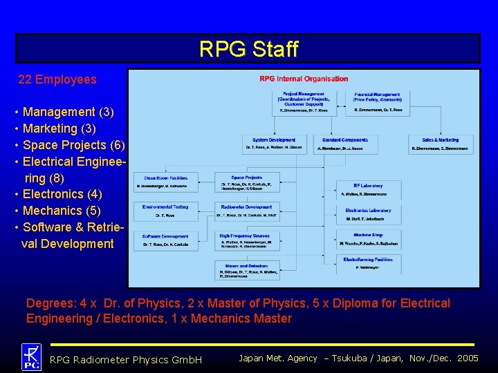 RPG Staff 22 Employees • Management (3) • Marketing (3) • Space Projects (6)