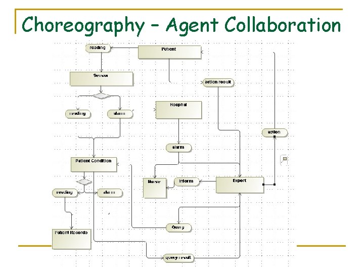 Choreography – Agent Collaboration Choreography – Agent Collaboration