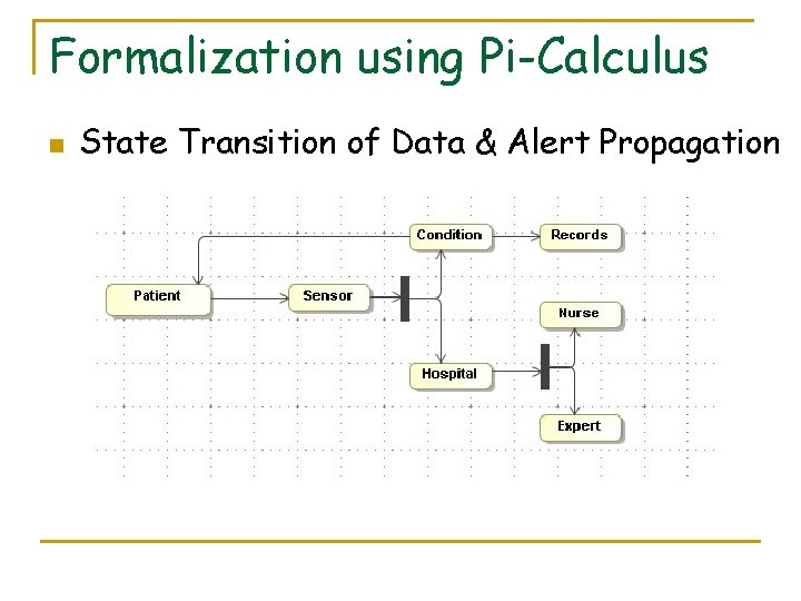 Formalization using Pi-Calculus n State Transition of Data & Alert Propagation Formalization using Pi-Calculus n State Transition of Data & Alert Propagation