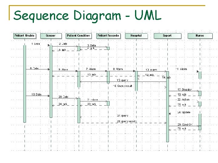 Sequence Diagram - UML Sequence Diagram - UML