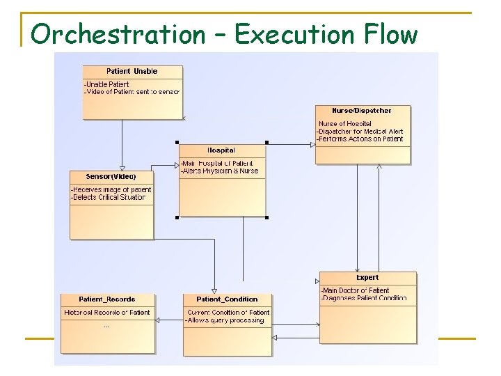Orchestration – Execution Flow Orchestration – Execution Flow