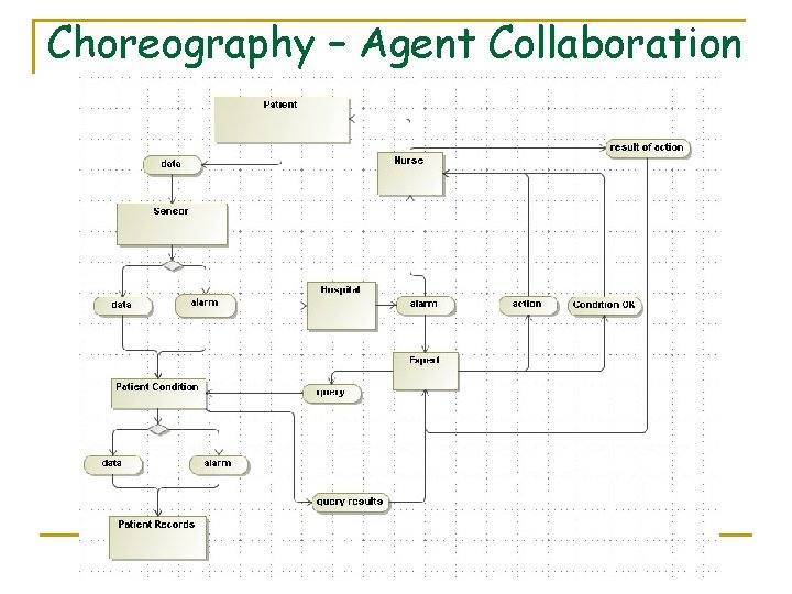 Choreography – Agent Collaboration Choreography – Agent Collaboration