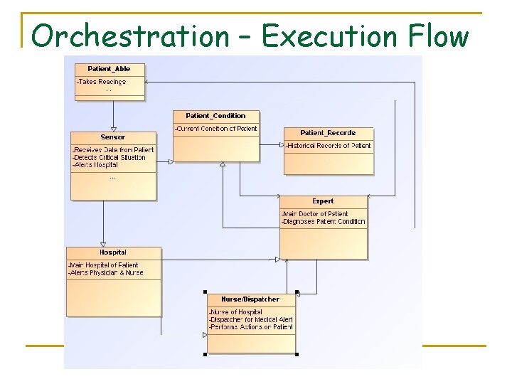 Orchestration – Execution Flow Orchestration – Execution Flow