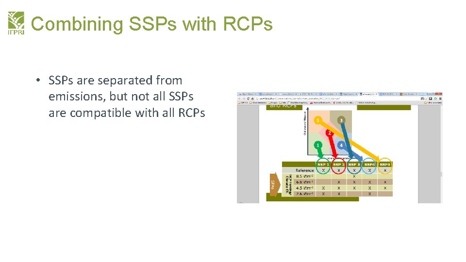 Combining SSPs with RCPs • SSPs are separated from emissions, but not all SSPs