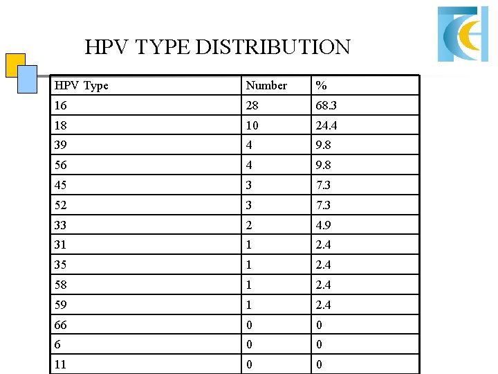 HPV TYPE DISTRIBUTION HPV Type Number % 16 28 68. 3 18 10 24. HPV TYPE DISTRIBUTION HPV Type Number % 16 28 68. 3 18 10 24.