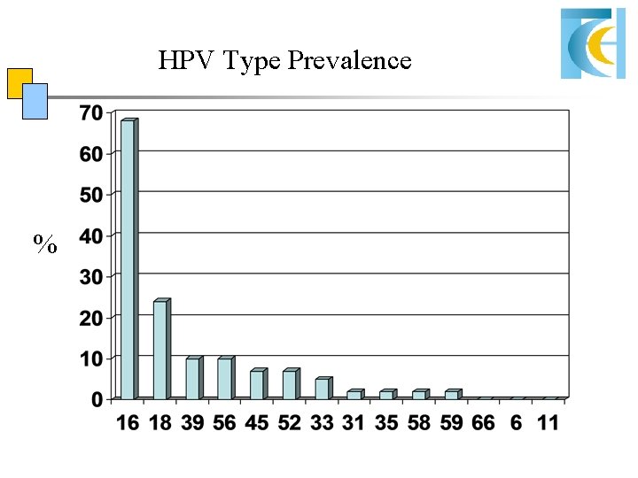 HPV Type Prevalence % HPV Type Prevalence %