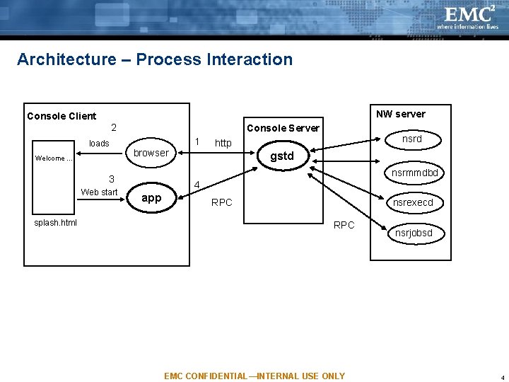 Architecture – Process Interaction NW server Console Client 2 loads Welcome … Console Server Architecture – Process Interaction NW server Console Client 2 loads Welcome … Console Server