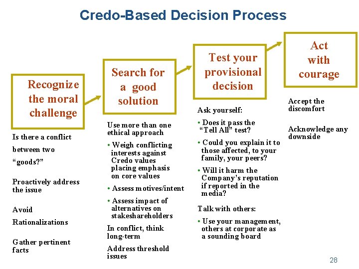 Credo-Based Decision Process Recognize the moral challenge Is there a conflict between two “goods?