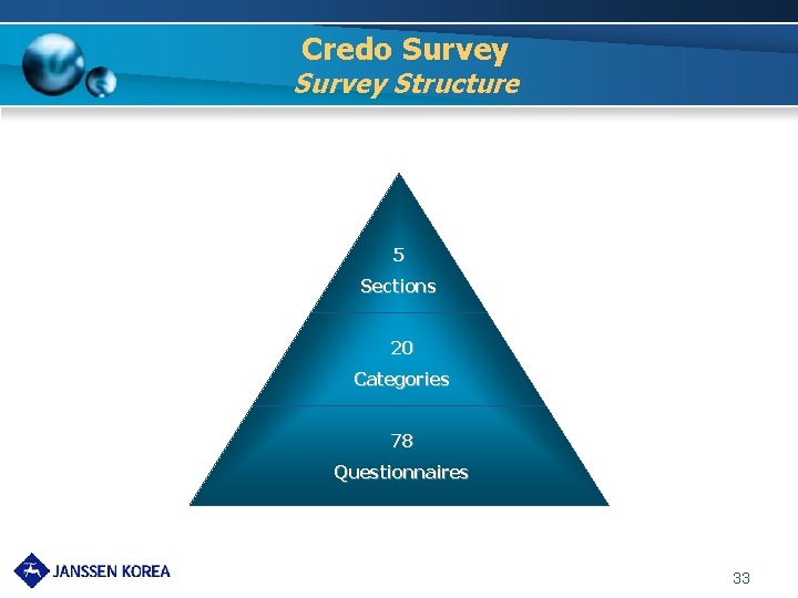 Credo Survey Structure 5 Sections 20 Categories 78 Questionnaires 33 