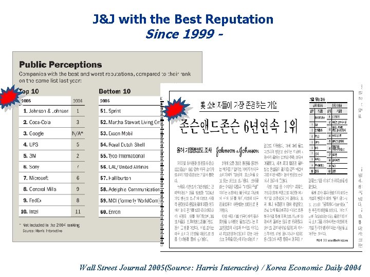 J&J with the Best Reputation Since 1999 - Wall Street Journal 2005(Source: Harris Interactive)