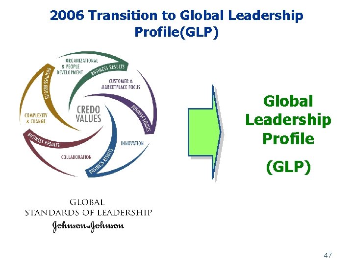 2006 Transition to Global Leadership Profile(GLP) Global Leadership Profile (GLP) 47 