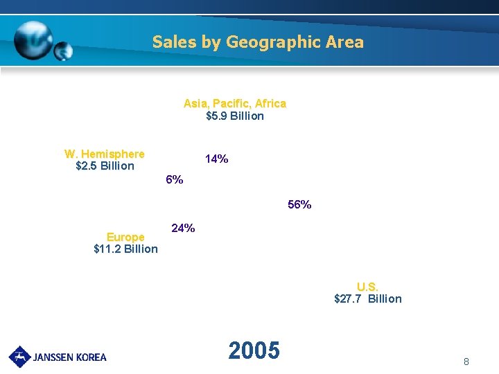 Sales by Geographic Area Asia, Pacific, Africa $5. 9 Billion W. Hemisphere $2. 5