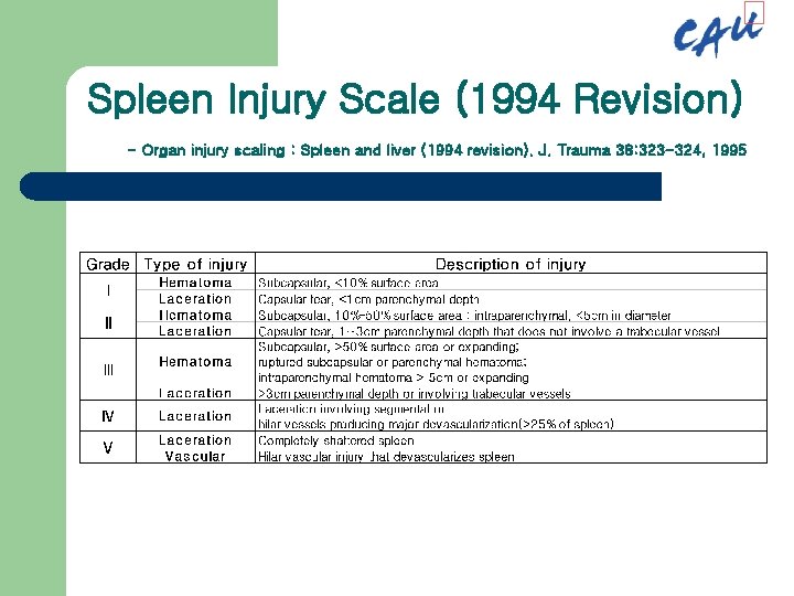 Spleen Injury Scale (1994 Revision) - Organ injury scaling : Spleen and liver (1994