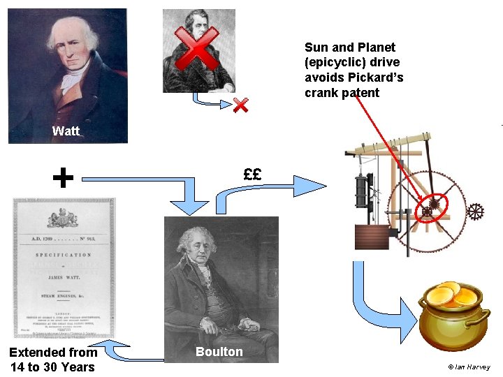 Sun and Planet (epicyclic) drive avoids Pickard’s crank patent Watt + Extended from 14 Sun and Planet (epicyclic) drive avoids Pickard’s crank patent Watt + Extended from 14