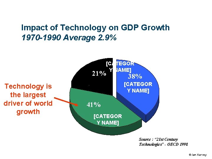 Impact of Technology on GDP Growth 1970 -1990 Average 2. 9% [CATEGOR Y NAME]