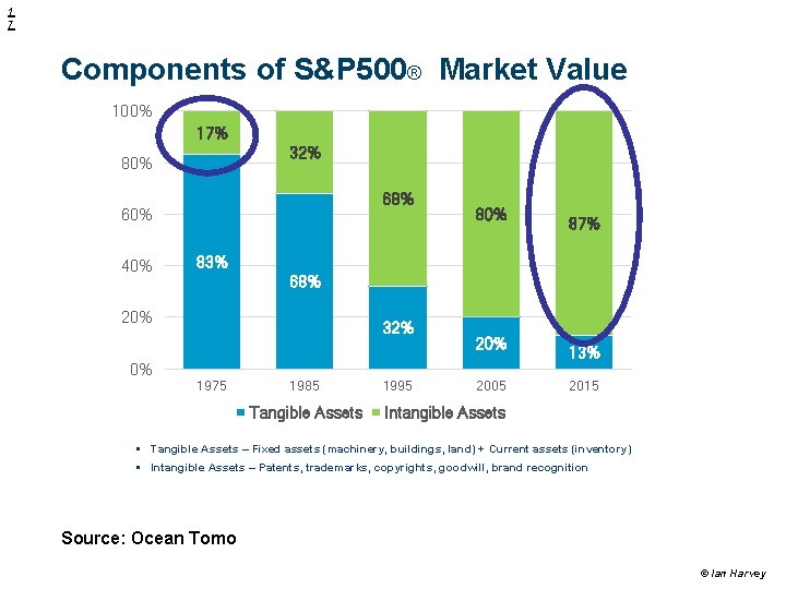 1 7 Components of S&P 500® Market Value 100% 17% 32% 80% 68% 60% 1 7 Components of S&P 500® Market Value 100% 17% 32% 80% 68% 60%