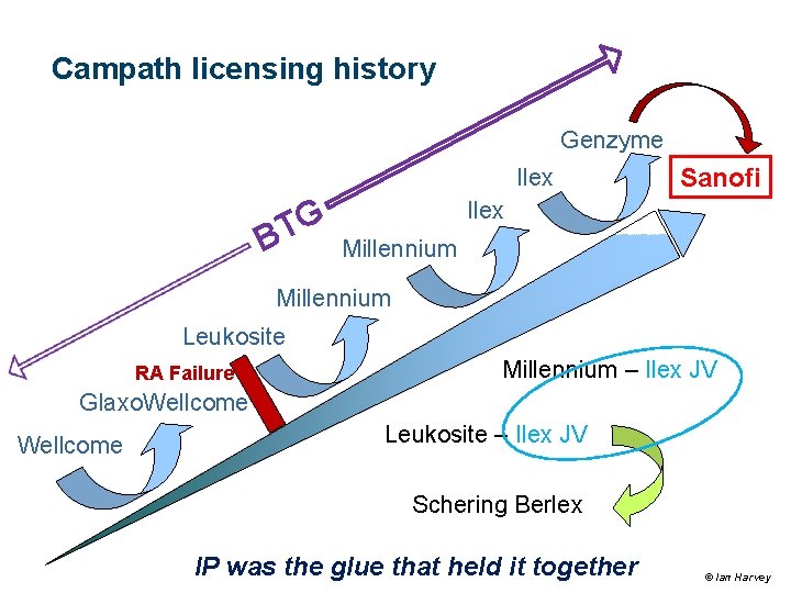 Campath licensing history Genzyme Ilex TG B Sanofi Ilex Millennium Leukosite RA Failure Millennium Campath licensing history Genzyme Ilex TG B Sanofi Ilex Millennium Leukosite RA Failure Millennium