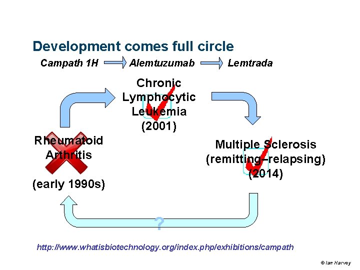 Development comes full circle Campath 1 H Alemtuzumab Lemtrada Chronic Lymphocytic Leukemia (2001) Rheumatoid Development comes full circle Campath 1 H Alemtuzumab Lemtrada Chronic Lymphocytic Leukemia (2001) Rheumatoid