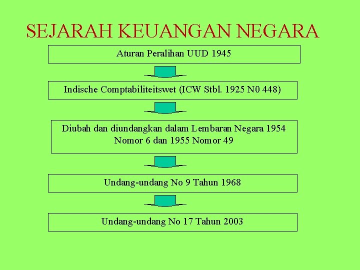 SEJARAH KEUANGAN NEGARA Aturan Peralihan UUD 1945 Indische Comptabiliteitswet (ICW Stbl. 1925 N 0