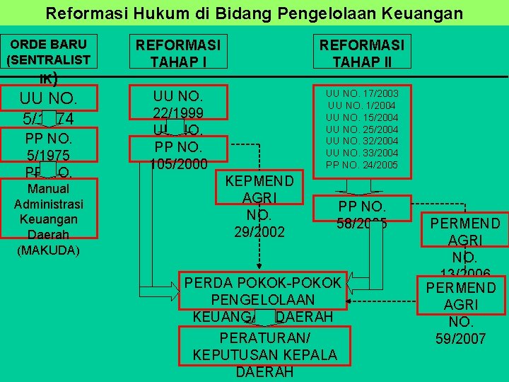 Reformasi Hukum di Bidang Pengelolaan Keuangan ORDE BARU (SENTRALIST IK) UU NO. 5/1974 PP