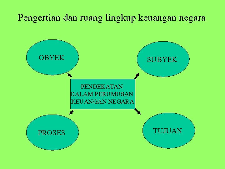 Pengertian dan ruang lingkup keuangan negara OBYEK SUBYEK PENDEKATAN DALAM PERUMUSAN KEUANGAN NEGARA PROSES