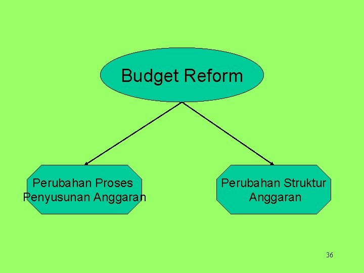 Budget Reform Perubahan Proses Penyusunan Anggaran Perubahan Struktur Anggaran 36 