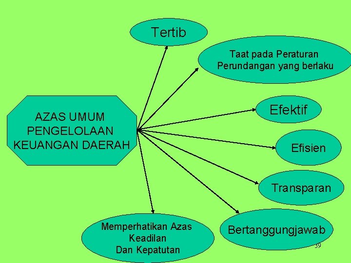 Tertib Taat pada Peraturan Perundangan yang berlaku AZAS UMUM PENGELOLAAN KEUANGAN DAERAH Efektif Efisien