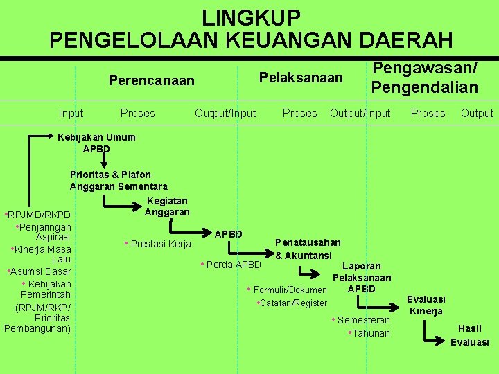 LINGKUP PENGELOLAAN KEUANGAN DAERAH Pelaksanaan Perencanaan Input Proses Output/Input Proses Pengawasan/ Pengendalian Output/Input Proses